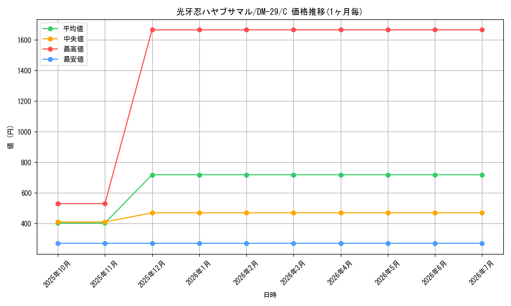 card_59839_series_65669_rarity_101888_graph