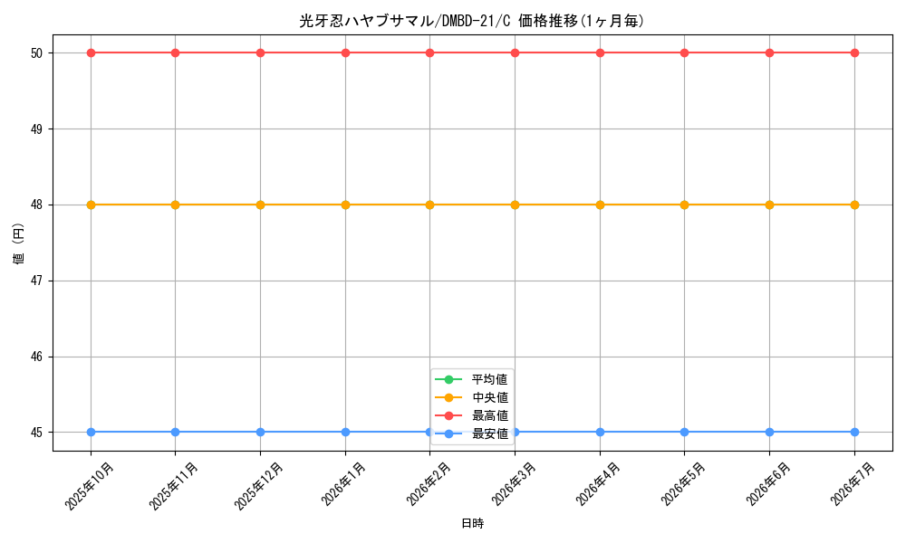 card_59839_series_65736_rarity_101888_graph