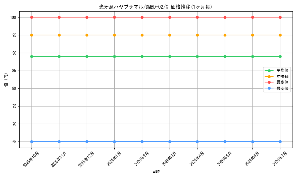 card_59839_series_65775_rarity_101888_graph