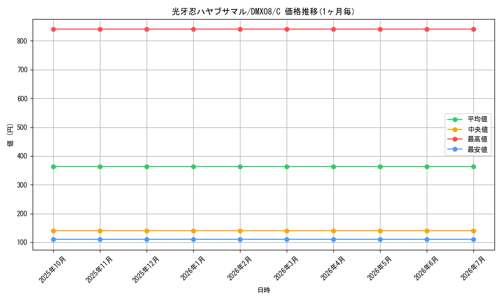 card_59839_series_74179_rarity_101888_graph