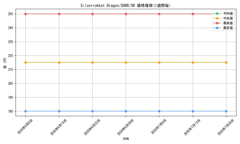card_598402_series_471746_rarity_540535_graph