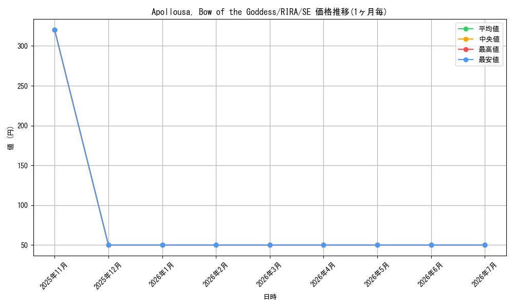 card_598412_series_471779_rarity_540537_graph