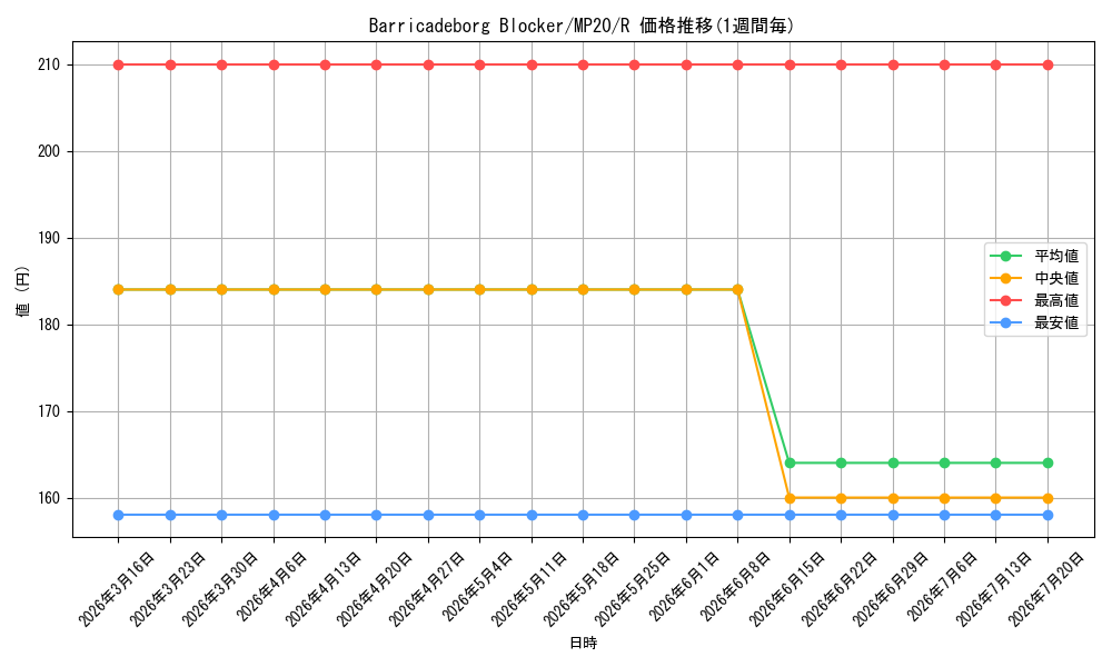 card_598416_series_444761_rarity_540551_graph