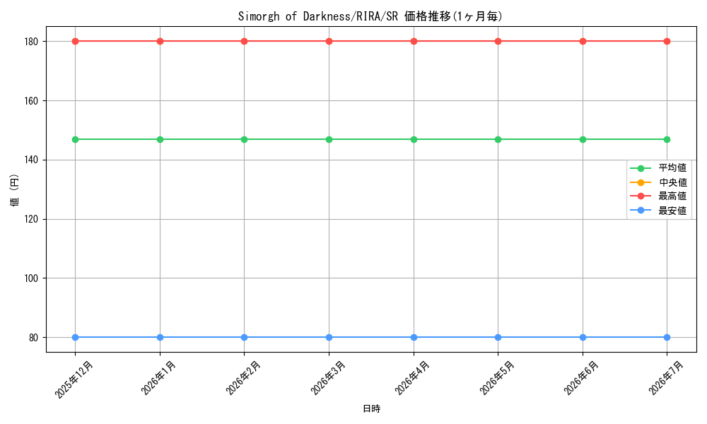 card_598478_series_471779_rarity_540535_graph
