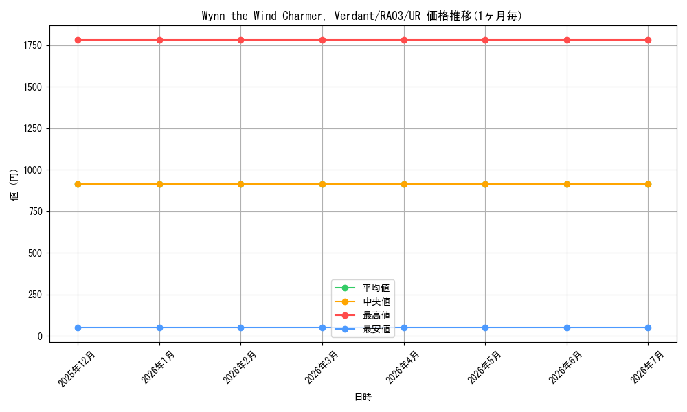 card_598503_series_375148_rarity_540536_graph