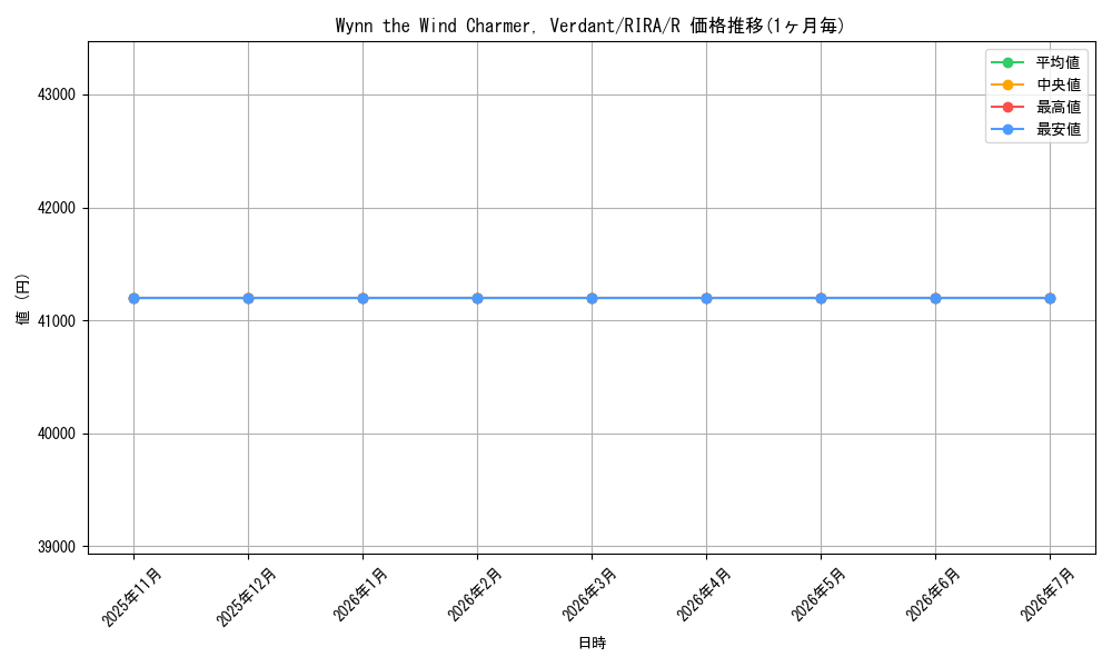 card_598503_series_471779_rarity_540551_graph