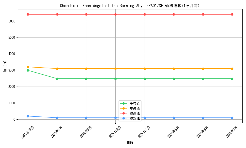 card_598579_series_373117_rarity_540537_graph
