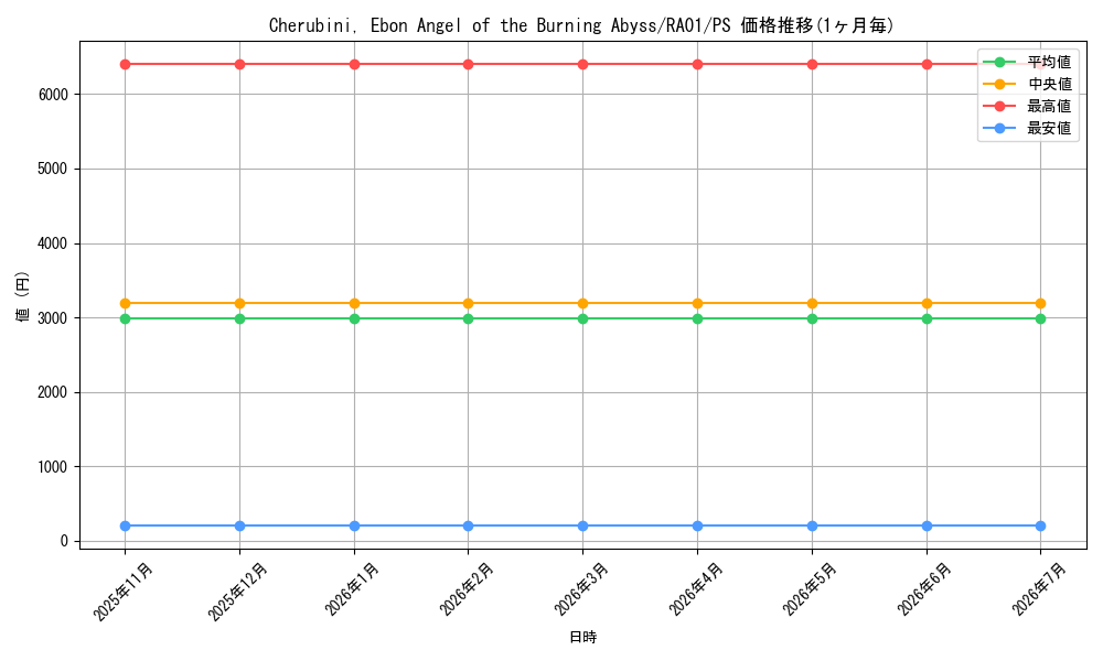 card_598579_series_373117_rarity_540539_graph