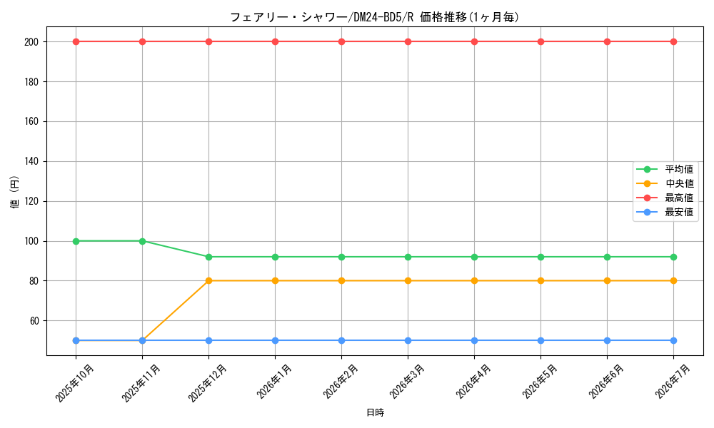 card_59876_series_65317_rarity_101829_graph