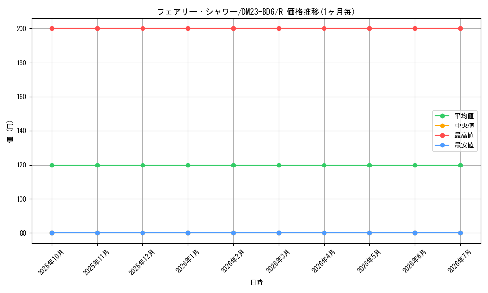 card_59876_series_65327_rarity_101829_graph