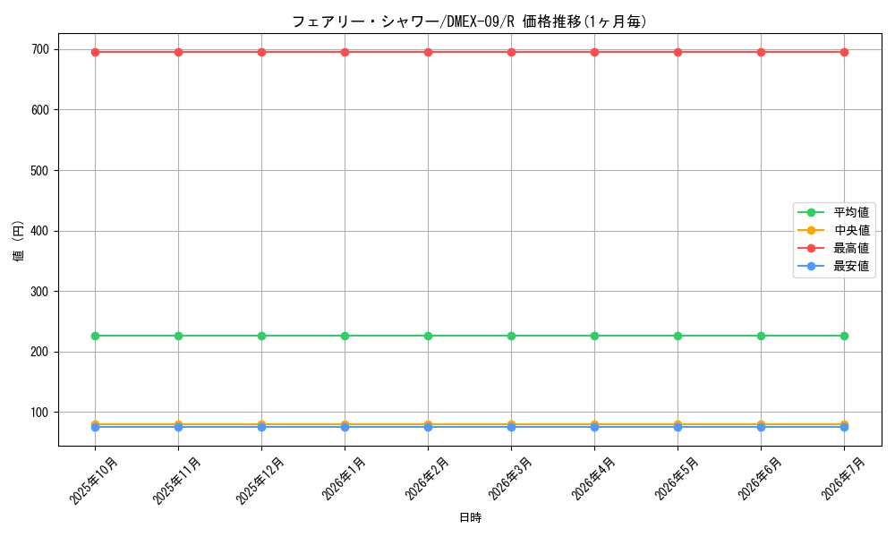 card_59876_series_65431_rarity_101829_graph