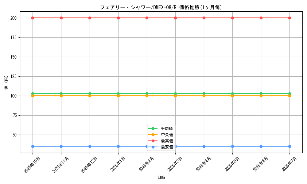 card_59876_series_65433_rarity_101829_graph