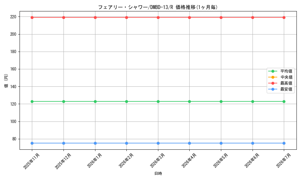 card_59876_series_65752_rarity_101829_graph