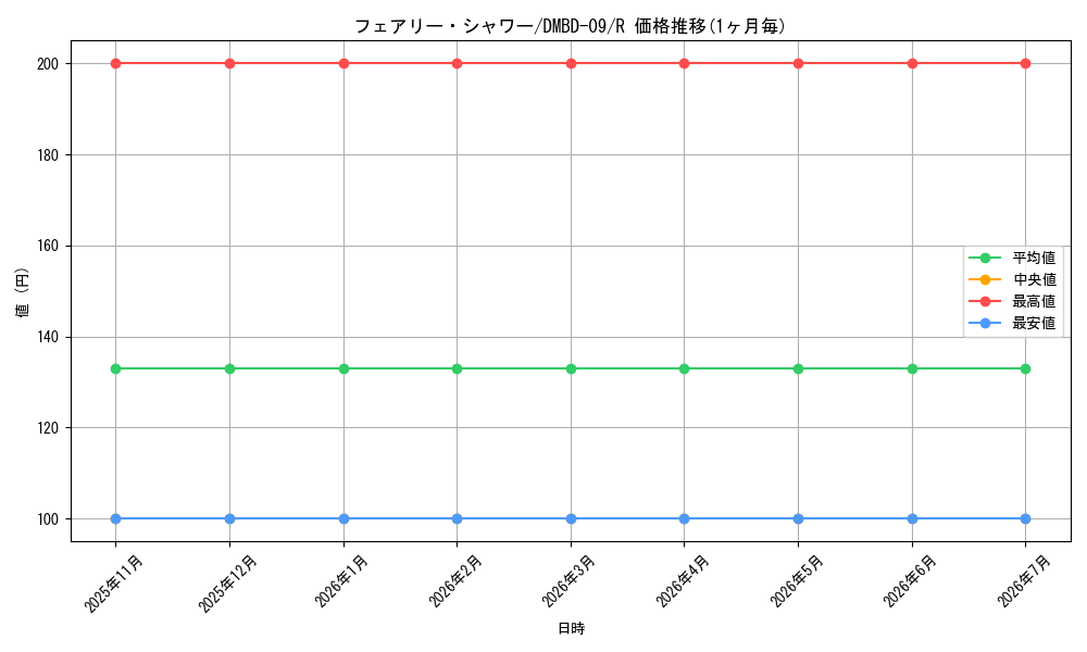 card_59876_series_65759_rarity_101829_graph