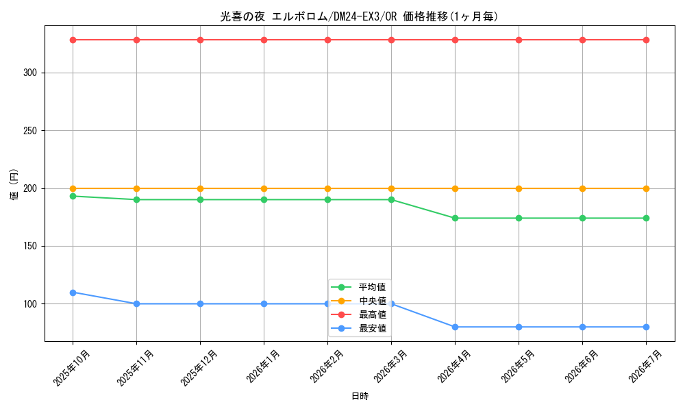 card_59909_series_65391_rarity_101777_graph
