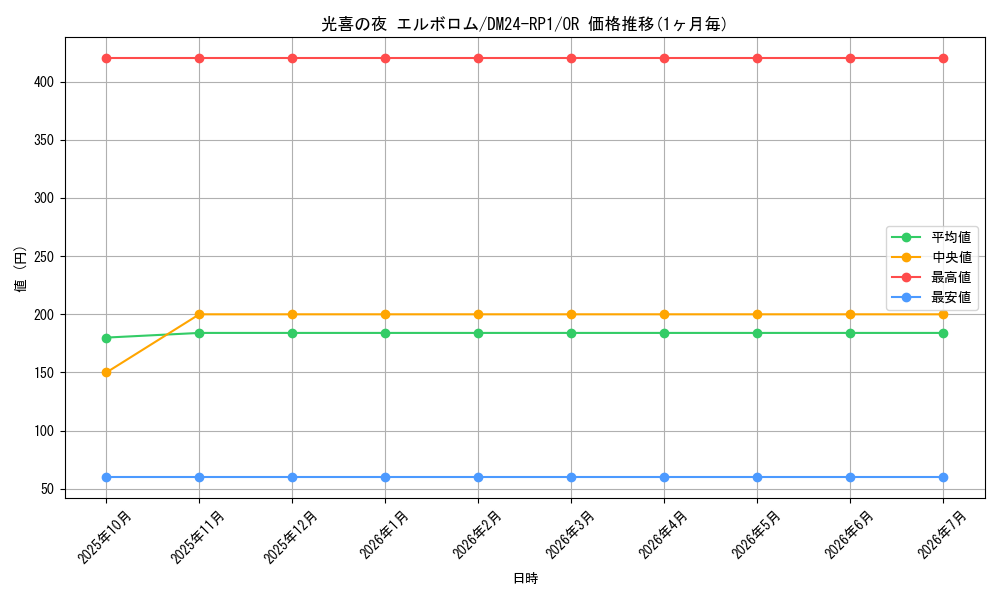 card_59909_series_65397_rarity_101777_graph