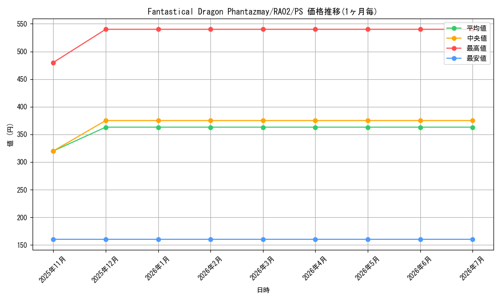 card_599161_series_373161_rarity_540539_graph
