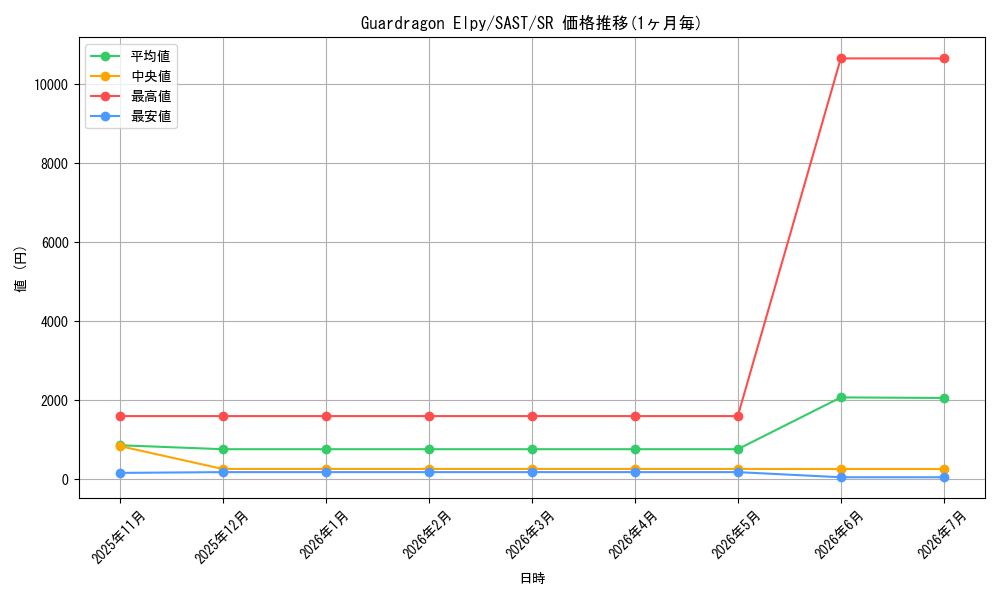 card_599170_series_473350_rarity_540535_graph