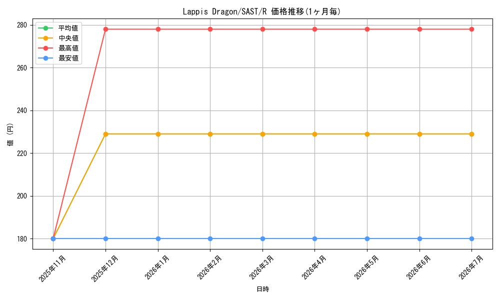 card_599180_series_473350_rarity_540551_graph
