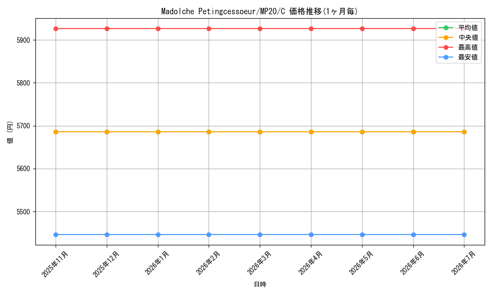 card_599183_series_444761_rarity_540534_graph