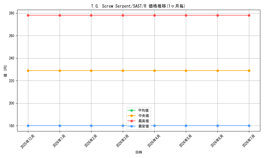 card_599263_series_473350_rarity_540551_graph