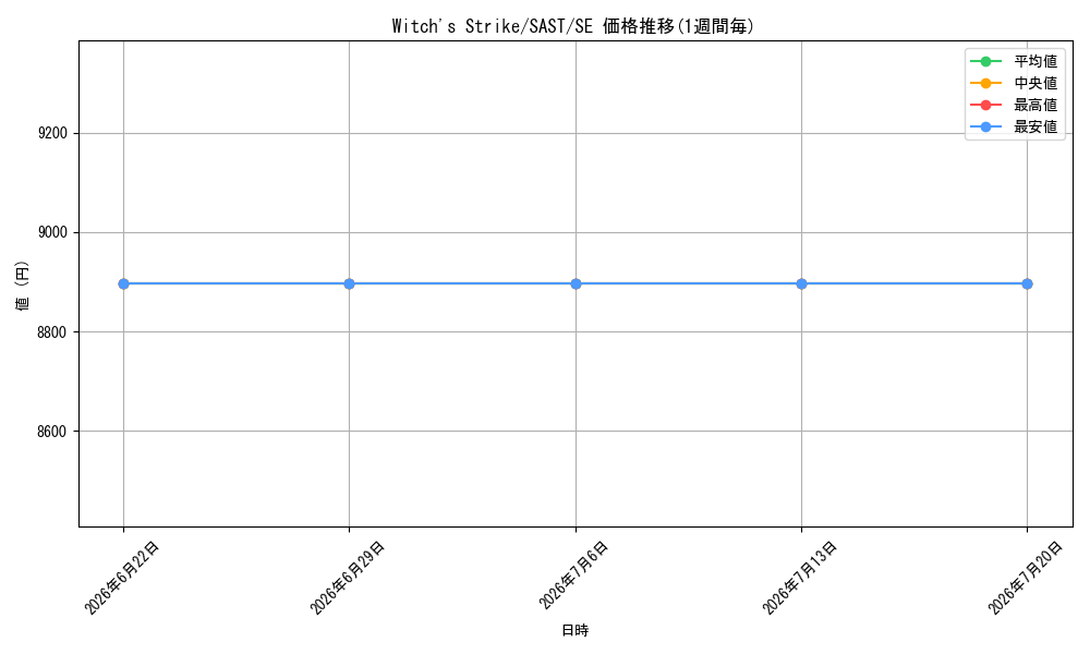 card_599283_series_473350_rarity_540537_graph
