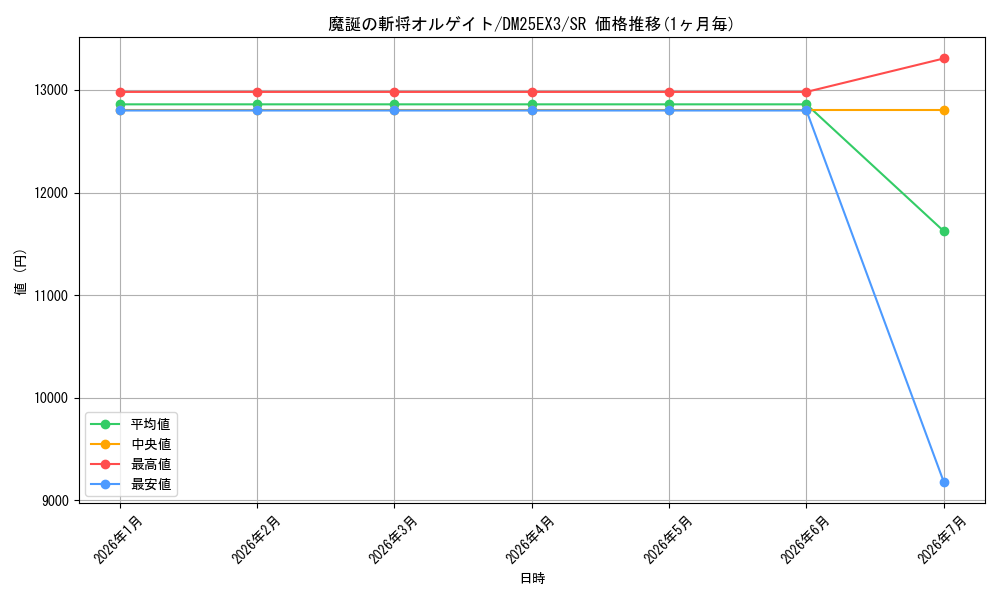 card_59934_series_2539137_rarity_101779_graph