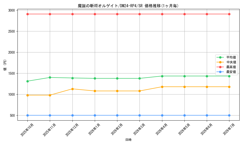 card_59934_series_65392_rarity_101779_graph