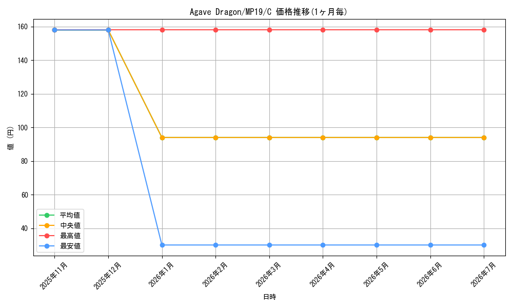 card_599386_series_378503_rarity_540534_graph