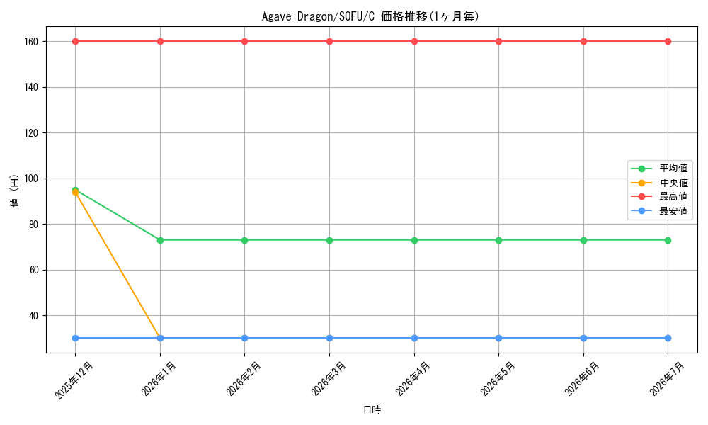 card_599386_series_474497_rarity_540534_graph