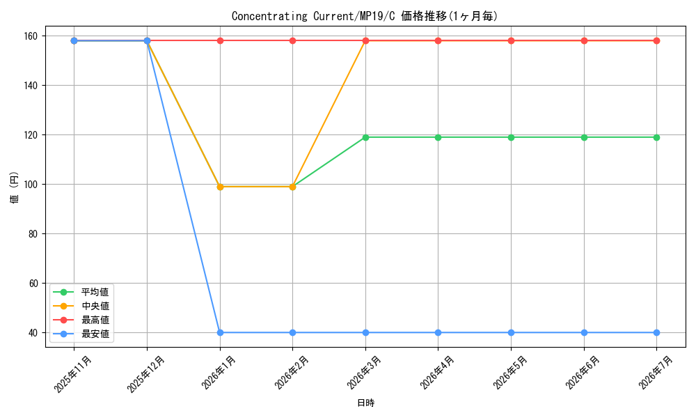 card_599400_series_378503_rarity_540534_graph