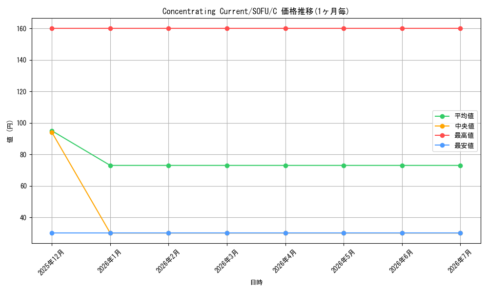 card_599400_series_474497_rarity_540534_graph