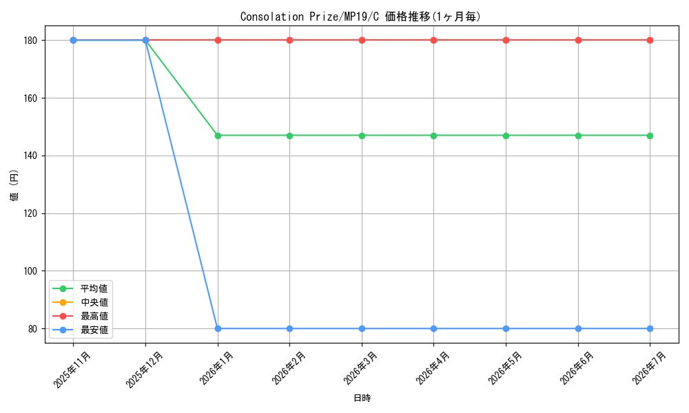 card_599402_series_378503_rarity_540534_graph