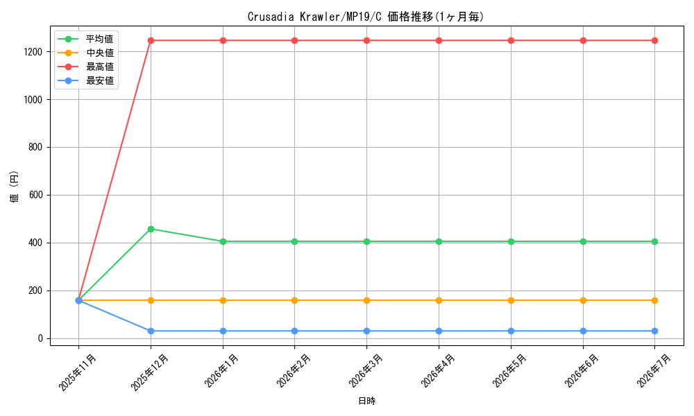 card_599403_series_378503_rarity_540534_graph