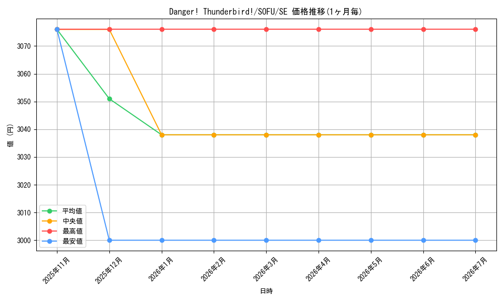 card_599421_series_474497_rarity_540537_graph