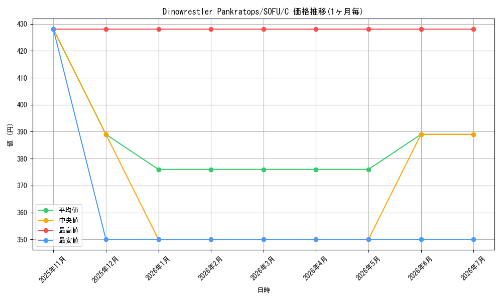 card_599436_series_474497_rarity_540534_graph