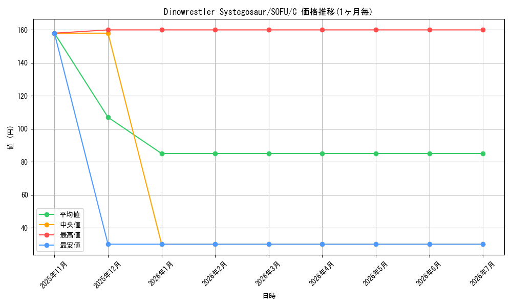 card_599437_series_474497_rarity_540534_graph