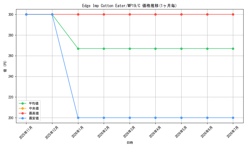 card_599439_series_378503_rarity_540534_graph