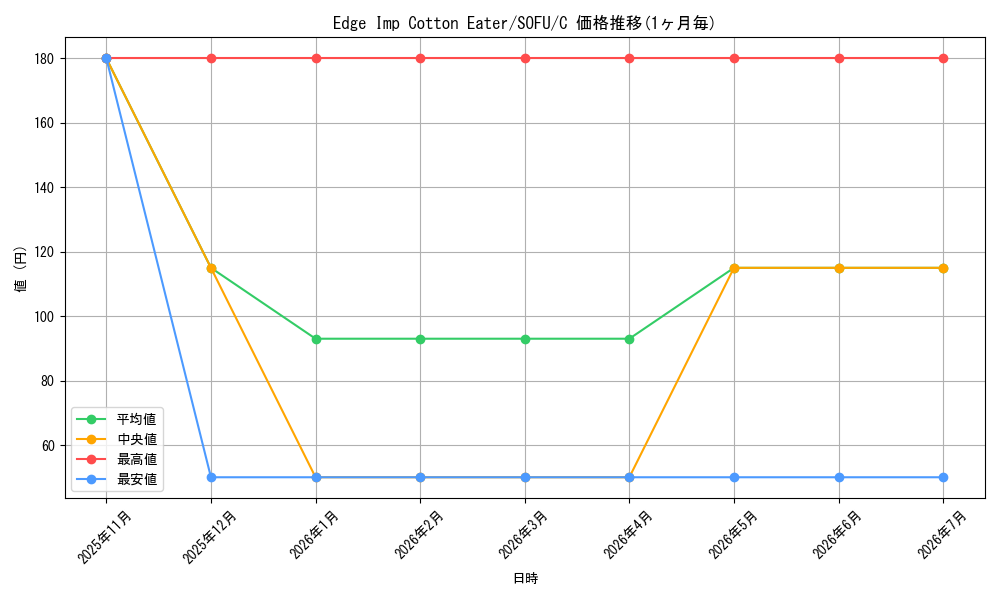 card_599439_series_474497_rarity_540534_graph