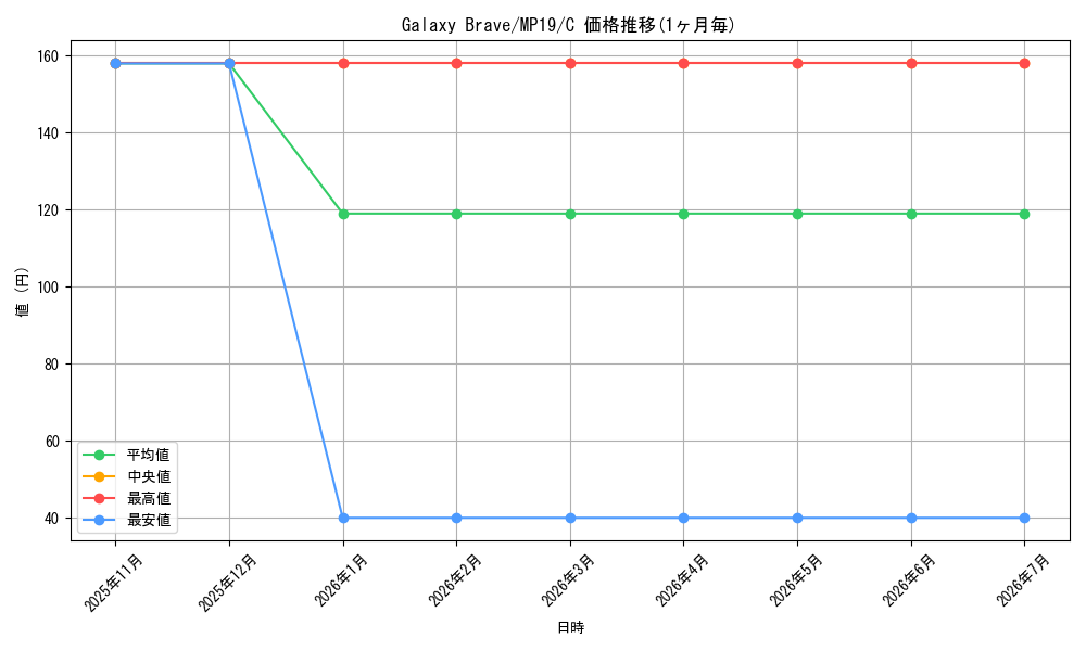 card_599444_series_378503_rarity_540534_graph