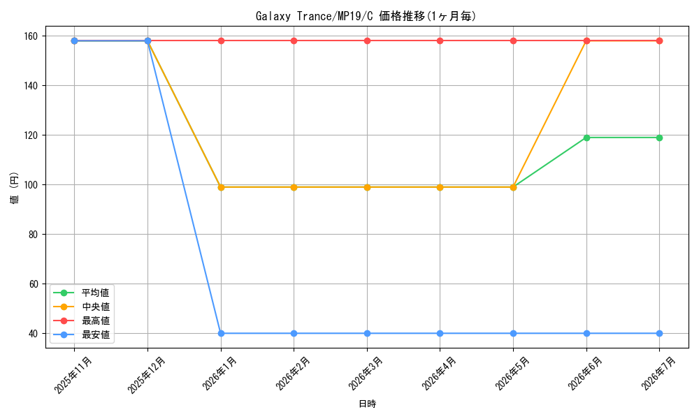 card_599453_series_378503_rarity_540534_graph