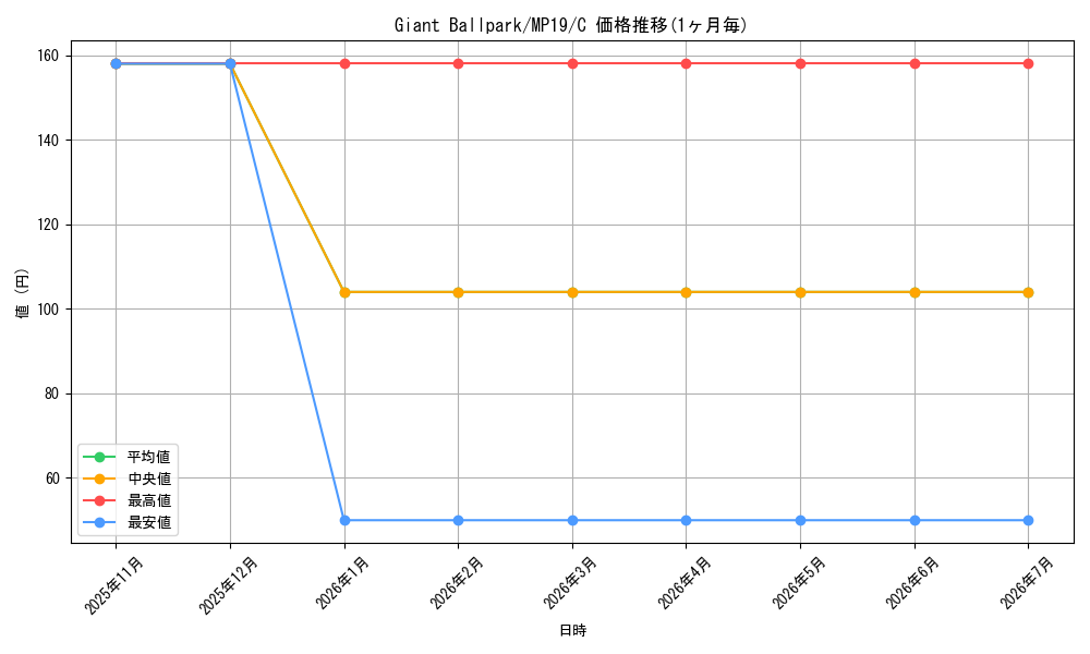 card_599455_series_378503_rarity_540534_graph