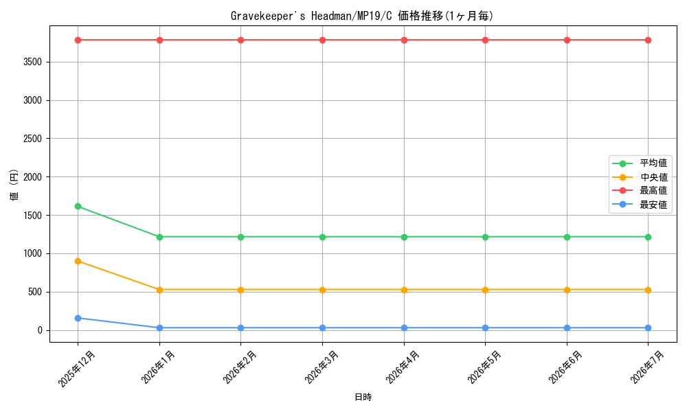 card_599457_series_378503_rarity_540534_graph