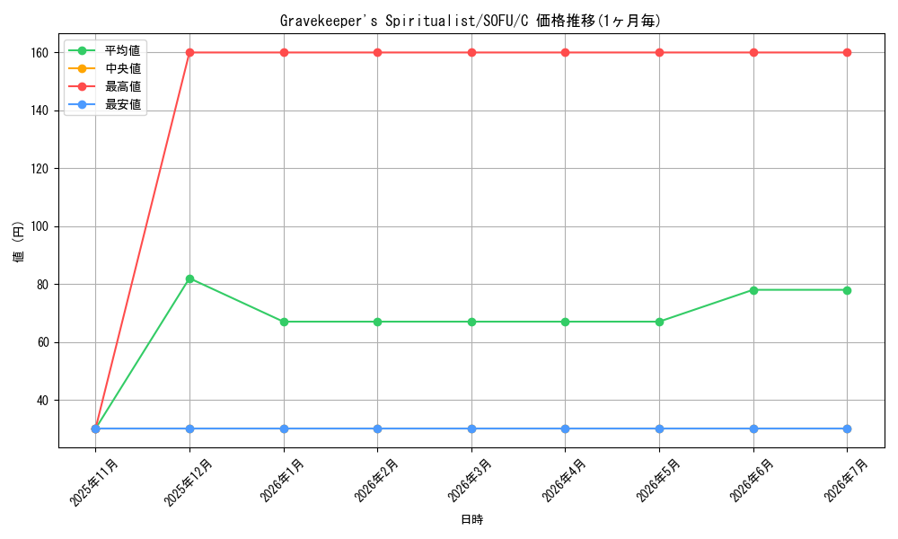 card_599458_series_474497_rarity_540534_graph