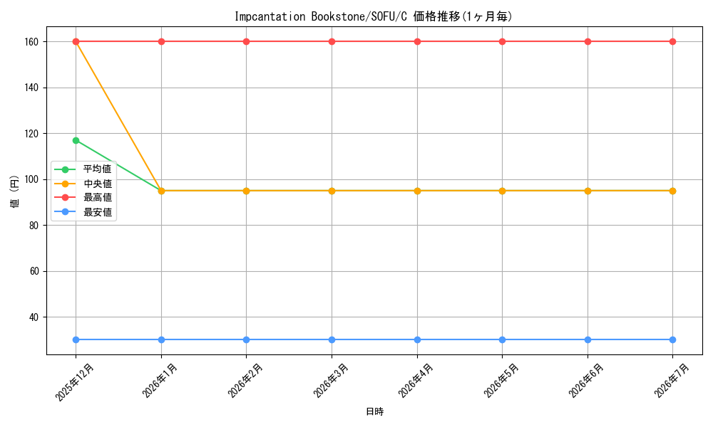 card_599468_series_474497_rarity_540534_graph
