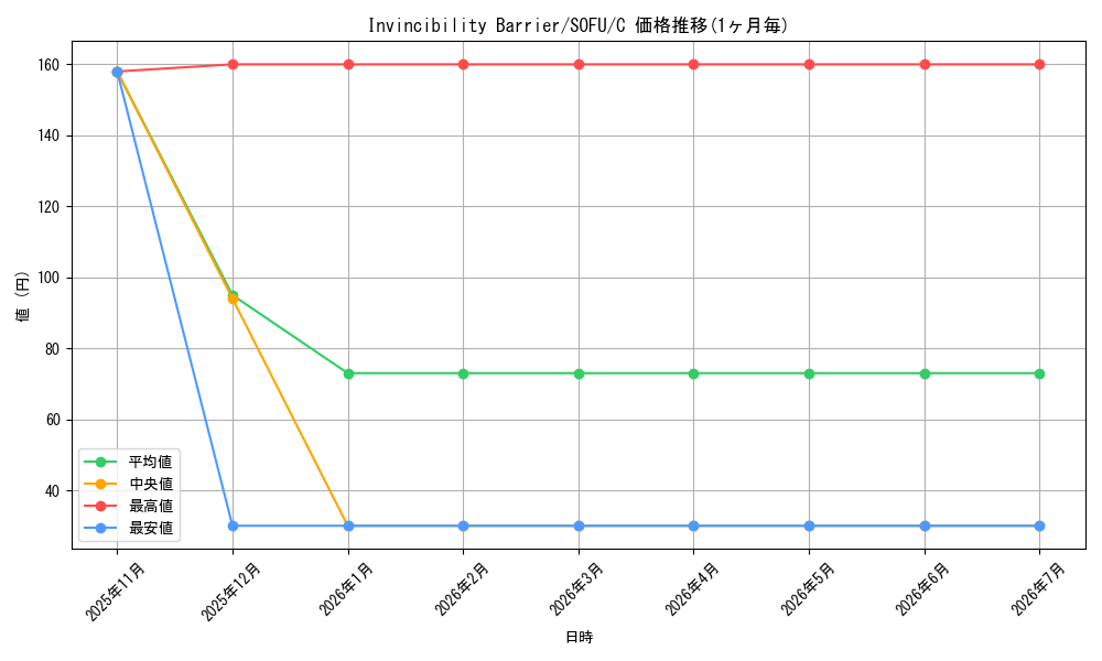 card_599470_series_474497_rarity_540534_graph