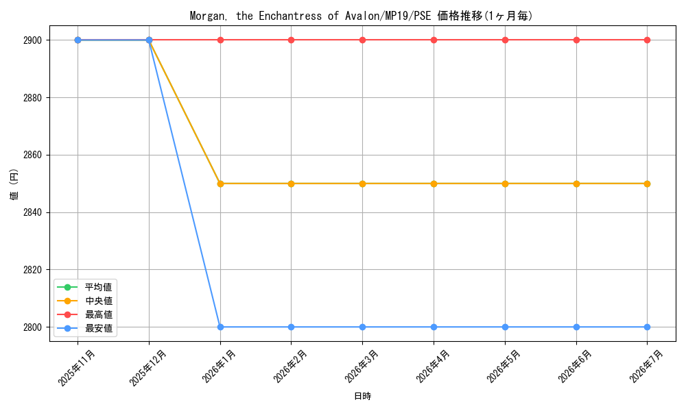 card_599472_series_378503_rarity_540589_graph