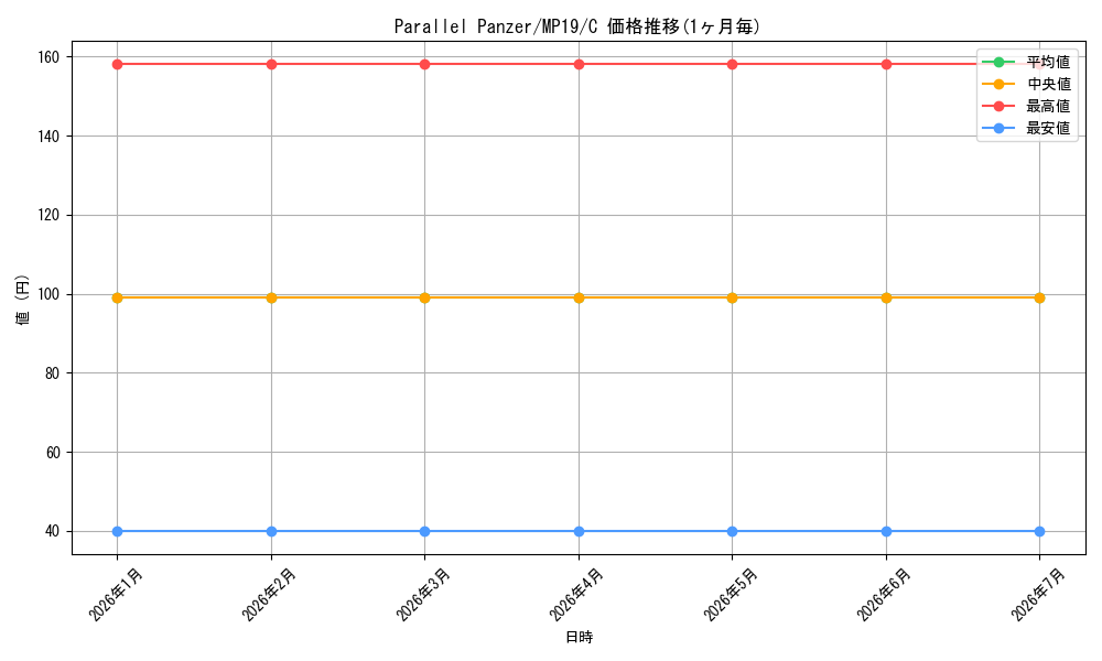 card_599493_series_378503_rarity_540534_graph