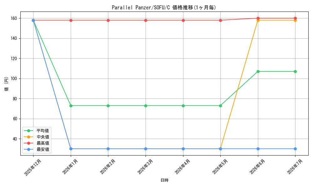 card_599493_series_474497_rarity_540534_graph
