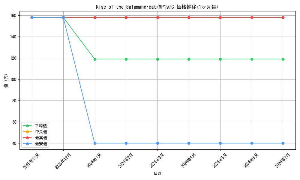 card_599505_series_378503_rarity_540534_graph